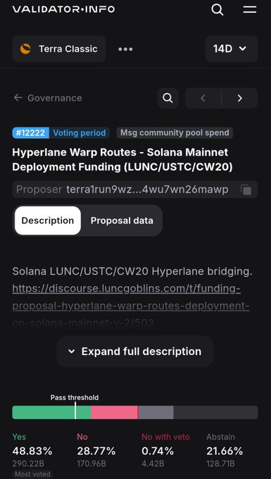 A mobile screenshot of the VALIDATOR.INFO website showing a Terra Classic governance proposal #12222 titled "Hyperlane Warp Routes - Solana Mainnet Deployment Funding (LUNC/USTC/CW20)" during its voting period, which had received 48.83% Yes (290.22B), 28.77% No (170.96B), 0.74% No with veto, and 21.66% Abstain votes at the time of capture. The image illustrates the post's criticism that top validators are not engaging with the community, as the voting results reflect low validator participation despite the community pool spend proposal.