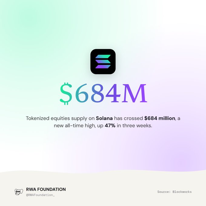 Infographic by RWA Foundation (@RWAFoundation_) stating 'Tokenized equities supply on Solana has crossed $684 million, a new all-time high, up 47% in three weeks.' Source: Blockworks.