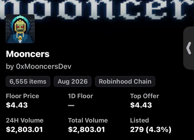 The image shows an NFT collection called "Mooncers" by 0xMooncersDev on the Robinhood Chain, with 6,555 items and a floor price of $4.43. This relates to the post about it being the first NFT on $MANCER, as the collection appears to be on Robinhood Chain with modest trading activity (24H Volume of $2,803.01, only 4.3% listed).