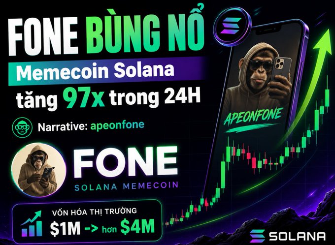 A Vietnamese promotional graphic for the FONE memecoin on the Solana blockchain, advertising a 97x increase in 24 hours with market cap growth from $1M to over $4M, featuring an ape-themed logo and the handle @apeonfone.