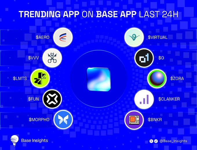 An infographic titled 'TRENDING APP ON BASE APP LAST 24H' displaying various cryptocurrency/app tokens arranged in a circle around a central blue icon, including $AERO, $VIRTUAL, $VVV, $0, $LMTS, $ZORA, $FUN, $CLANKER, $MORPHO, and $BNKR, branded as 'Base Insights' with the handle @Base_Insights.