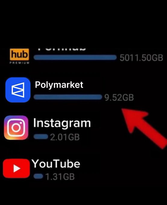 A smartphone screen showing app storage usage, with a red arrow pointing to 'Polymarket' which is using 9.52GB, positioned above Instagram and YouTube.