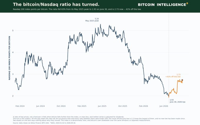 A Bitcoin Intelligence chart titled 'The bitcoin/Nasdaq ratio has turned,' showing the ratio falling 63% from its May 2025 peak of 5.29 to a June 30, 2026 low of 1.93 before rebounding 41% to 2.73.