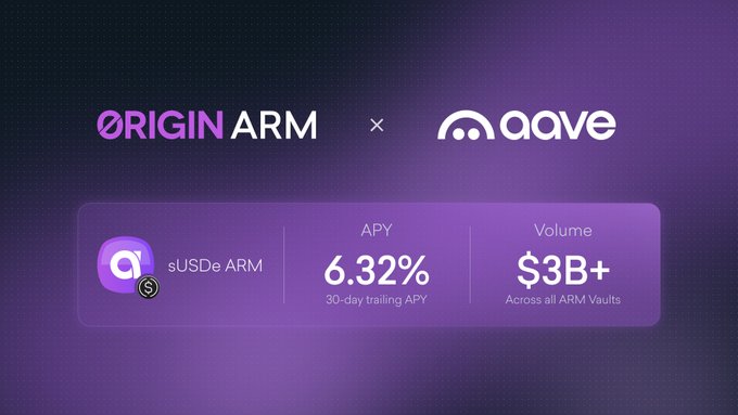 Promotional graphic for the Origin ARM × Aave partnership, highlighting sUSDe ARM with a 6.32% 30-day trailing APY and $3B+ volume across all ARM Vaults. The image visually reinforces the post's claim that Origin's sUSDe ARM Vault enhances USDe lending yields on Aave.