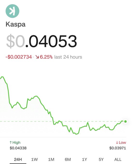 A cryptocurrency price tracker showing the ticker 'Kaspa' at $0.04053, down $0.002734 (6.25%) over the last 24 hours, with a 24-hour chart displaying a downward trend and a high of $0.04338 and low of $0.03971.