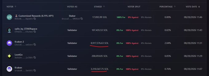 The image shows a Solana validator governance voting table displaying votes on a "Customized Rewards (-0.11% APY)" proposal, with Kraken's validator (krake...be8VcV) staking 3,310,547.75 SOL and voting 100% Against, supporting the post's note about Kraken's significant opposition to SGP-002.