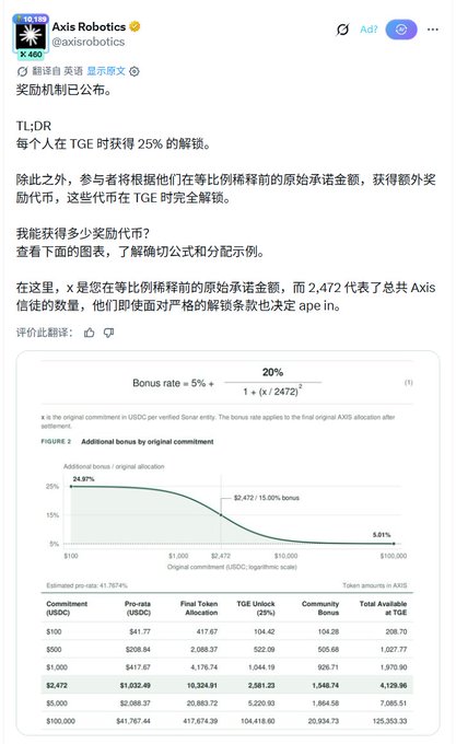 A Twitter/X post from Axis Robotics (@axisrobotics) announcing reward token distribution details, including a formula for bonus rates and a chart showing pro-rata allocations for commitment amounts ranging from $100 to $100,000, with full TGE unlock at 2,472 commitments.
