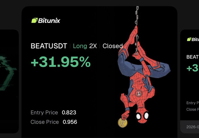 A Bitunix trading interface showing a closed BEATUSDT Long 2X position with +31.95% return, entry price 0.823 and close price 0.956, featuring a Spider-Man illustration hanging upside down.