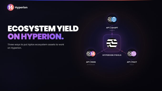 A promotional graphic for 'ECOSYSTEM YIELD ON HYPERION' showing three Aptos ecosystem asset pairings (APT/amAPT, APT/RION, APT/PACT) feeding into Hyperion Pools.