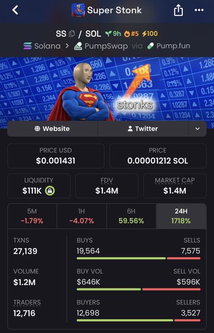 A screenshot of a cryptocurrency token page for "Super Stonk" (stonks), displaying market stats such as a price of $0.001431, a $1.4M market cap, and a 1718% increase over 24 hours.