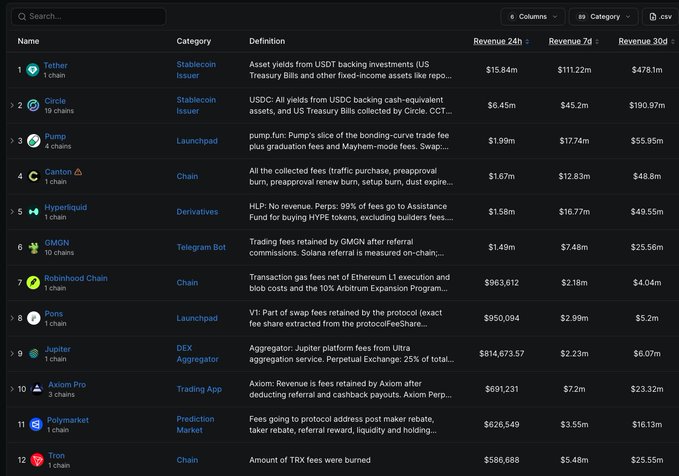 A DefiLlama revenue rankings table showing protocols led by Tether ($15.84M) and Circle ($6.45M), with Pons ranked #8 at $950,094 in 24-hour revenue—supporting the post's claim that Pons outperformed Jupiter ($14,073), Axiom ($691,231), and Polymarket ($626,549) in single-day revenue, despite having only 1 chain compared to Jupiter's DEX aggregator scale.