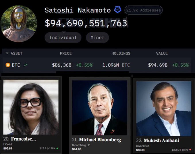 A profile for "Satoshi Nakamoto" displays a net worth of $94,690,551,763 with 1.096M BTC holdings valued at $94.69B, positioning him between Francoise (L'Oréal, $95.6B) at rank 20 and Michael Bloomberg (Bloomberg LP, $94.9B) at rank 21. This illustrates the post's claim that Bitcoin's creator has entered the top 22 wealthiest individuals globally following BTC's rise above $85,000.
