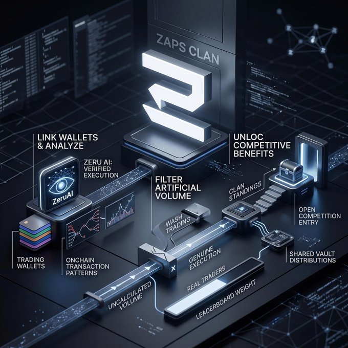A futuristic dark-themed infographic for 'ZAPS CLAN' shows a workflow diagram with labeled stages including 'LINK WALLETS & ANALYZE', 'FILTER ARTIFICIAL VOLUME', and 'UNLOCK COMPETITIVE BENEFITS'.