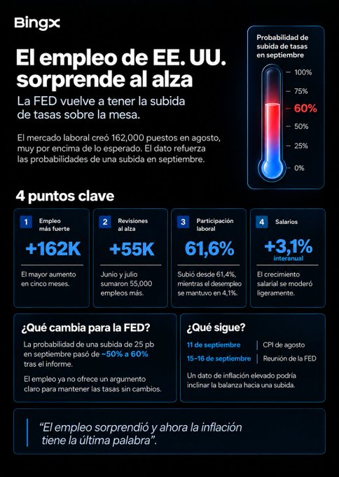 BingX Spanish-language infographic titled 'El empleo de EE. UU. sorprende al alza' about US employment data, showing a 60% probability of rate hike in September and four key points highlighting stronger employment (+162K), upward revisions (+55K), labor participation (61.6%), and wages (+3.1% interannual).