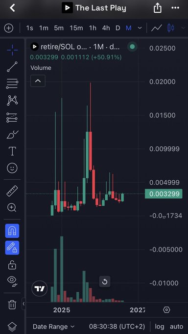 TradingView candlestick chart for 'retire/SOL' token showing massive volatility with a current value of 0.003299 and a +50.91% gain.