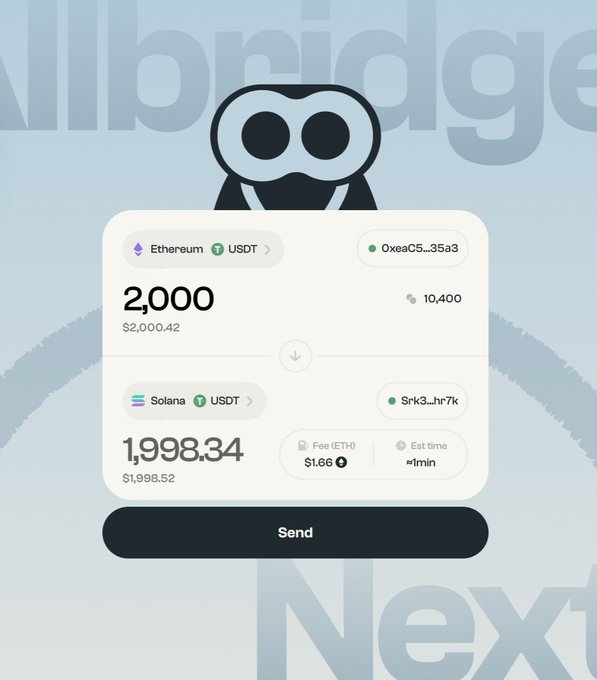 The image shows the Allbridge Next interface displaying a cross-chain swap of 2,000 USDT from Ethereum (2,000 / $2,000.42) to Solana (1,998.34 / $1,998.52) with a fee of $1.66 ETH and an estimated time of less than 1 minute, featuring a "Send" button. The accompanying post highlights how Allbridge Next maintains a seamless, uniform user experience even when adding new networks like Solana to the Ethereum swap flow.