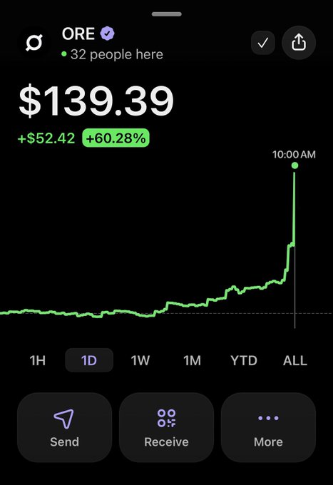 A cryptocurrency portfolio screen showing ORE token at $139.39 (+$52.42, +60.28%), with a green price chart spiking at 10:00 AM and Send/Receive/More buttons below.
