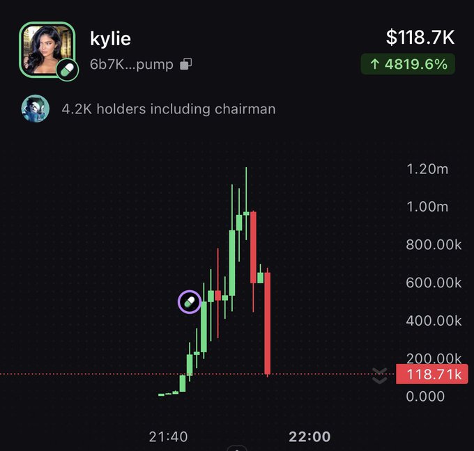 A trading chart for the "kylie" memecoin (ticker: 6b7K...pump) shows an extreme pump-and-dump pattern, with the token surging to a peak market cap near $1.2 million before crashing back down to $118.7K—an 4,819.6% gain from its low that quickly evaporated. The 4.2K holders noted "including chairman" humorously hints at a celebrity connection, matching the post's question about Kylie Jenner's memecoin launch, which appears to have followed a classic viral hype cycle.