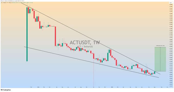 A weekly (1W) TradingView chart of ACTUSDT (ACT / TetherUS) on Binance USDⓈ-M Futures shows the price consolidating within a large Falling Wedge pattern, with a projected bullish breakout target zone marked around $0.0942 near the upper trendline resistance.