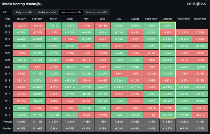 A CoinGlass heatmap of Bitcoin's monthly returns from 2013–2025, with October highlighted in yellow showing its strong bullish track record: a +18.53% average return, +12.73% median, and a best year of +60.79% in 2013—visually reinforcing the post's claim that "Uptober" is Bitcoin's most reliably bullish month.