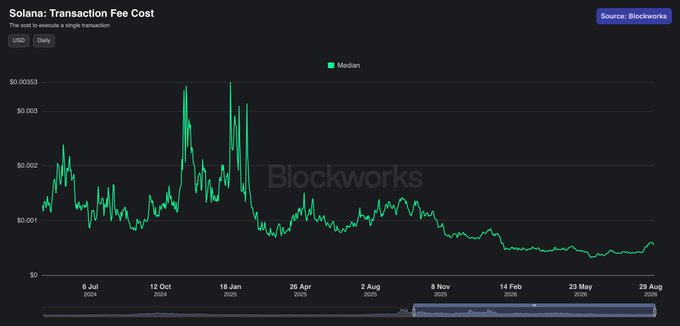 A Blockworks line chart titled 'Solana: Transaction Fee Cost' shows the median USD cost of executing a single transaction on Solana, ranging from July 2024 to August 2025.