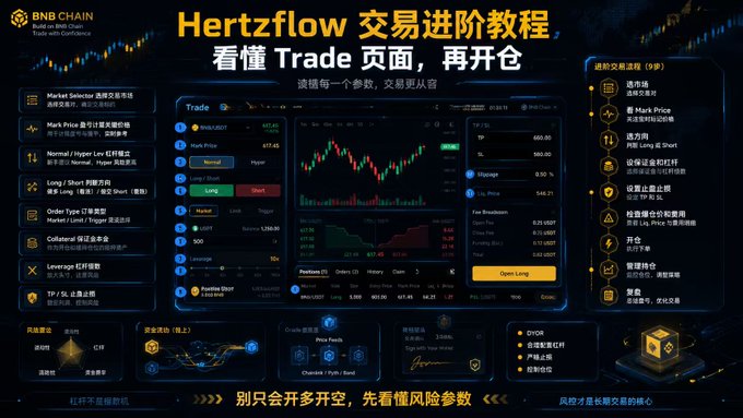 BNB Chain tutorial in Chinese titled 'Hertzflow交易进阶教程，看懂Trade页面，再开仓' explaining how to read the trading interface with various market options.