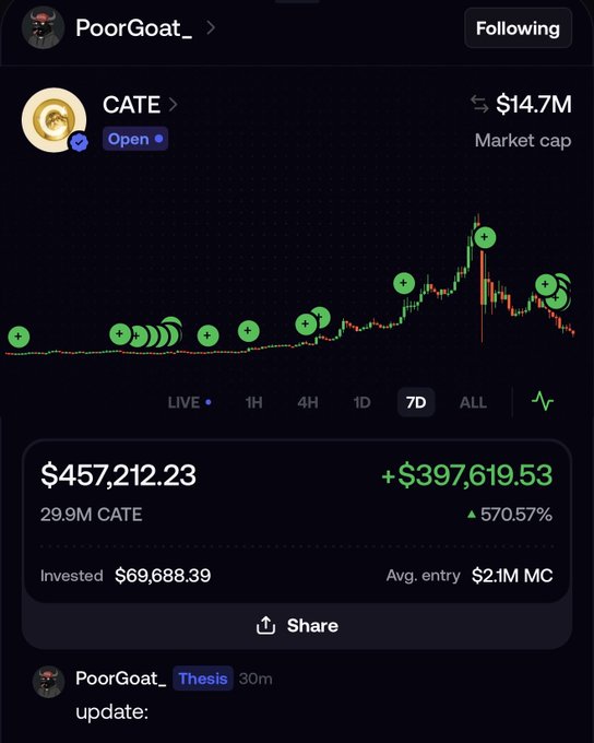 The image shows a trading portfolio screenshot for "CATE" token with a $14.7M market cap, where user PoorGoat_ has turned a $69,688.39 investment into $457,212.23, marking a 570.57% gain, with green plus signs along the chart indicating frequent purchases—visually reinforcing the post's caption "Bro doesn't stop buying."