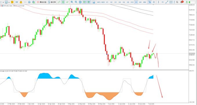 A BTC/USD daily candlestick chart on Binance showing Bitcoin's price action with descending red moving averages and an oscillator indicator below displaying orange and blue zones, accompanied by red hand-drawn arrows indicating expected downward price movement. The post suggests the author is waiting for a daily bottom before entering positions, with the chart's bearish signals reinforcing their cautious stance.
