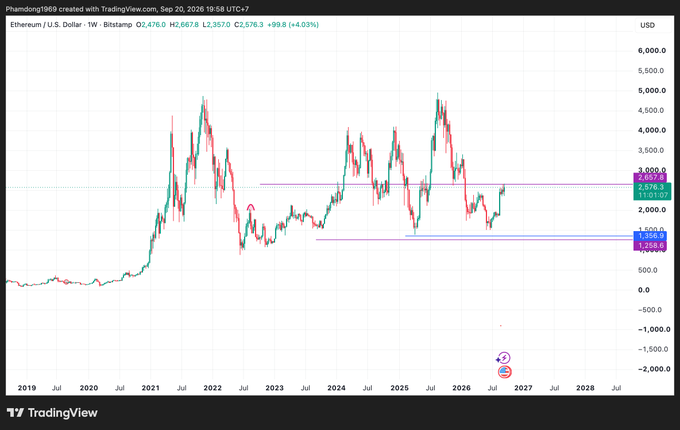 A TradingView chart displays the weekly Ethereum / U.S. Dollar (ETHUSD) price trend from 2019 to 2028, with the current price at 2,476.0 USD.