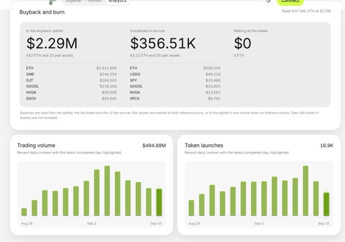 A financial dashboard screenshot showing buyback and burn analytics: $2.29M in the buyback splitter, $356.51K unclaimed in escrow, $0 waiting in intake, with trading volume at $494.89M and token launches at 16.9K, displaying tokens like ETH, OME, DJT, GOOGL, NVDA, SOYV, USDO, SPY, and SPCX.