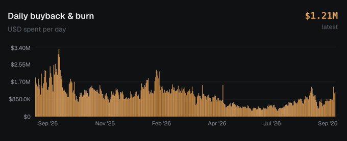 A 'Daily buyback & burn' bar chart showing USD spent per day, with the latest value at $1.21M, tracking data from Sep '25 through Sep '26 with peaks around $3.40M.
