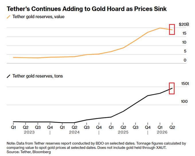 This two-panel chart from Tether/Bloomberg shows the company's gold reserves surging to nearly $20B in value and approximately 150 tons by Q2 2026, with the steepest accumulation occurring from late 2024 onward. The visualization reinforces Tether's stated strategy of stockpiling scarce assets like gold to build a "Stable Company" resilient to global uncertainty, as both the tonnage and dollar value of holdings climbed sharply despite volatile gold prices.