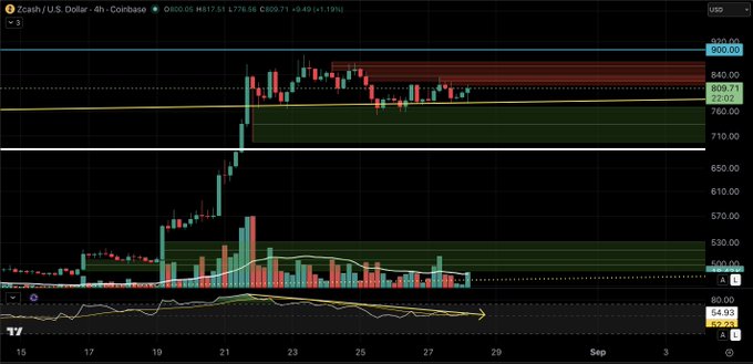 A 4-hour Zcash/U.S. Dollar (ZECUSD) candlestick chart on Coinbase shows the price holding around $809-$860 after a strong rally from mid-July, with horizontal support lines marked at $500, $610, and $650, and resistance zones near $900. The accompanying RSI indicator at the bottom displays a value of 54.93 with a visible downward trend, illustrating the bearish divergence noted in the post as price makes higher highs while RSI trends lower.