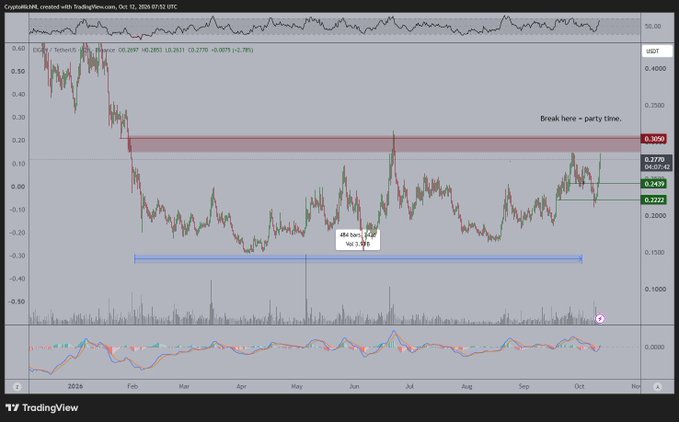 A TradingView price chart of EIGEN/USDT on Coinbase (Oct 12, 2024) showing the token trading within a sideways range between roughly $0.22 and $0.30, with a highlighted resistance zone near $0.30 labeled "Break here = party time," supporting the post's bullish thesis that a breakout above the range has yet to occur.