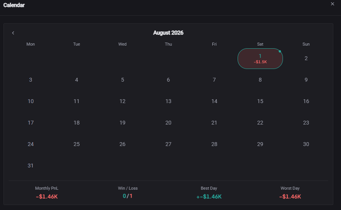 The image shows a calendar for August 2026, with the first day marked as a loss of -$1.5K and the monthly PnL at -$1.46K, correlating with the post's sentiment about losing money.