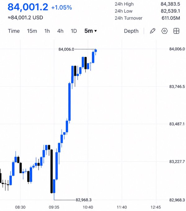 A 5-minute candlestick chart showing Bitcoin (BTC) price at $84,001.2 USD, up 1.05%, with a sharp rally from a low of $82,968.3 to a high of $84,383.5, visualizing the upward momentum referenced in the post as $100K comes back into focus.