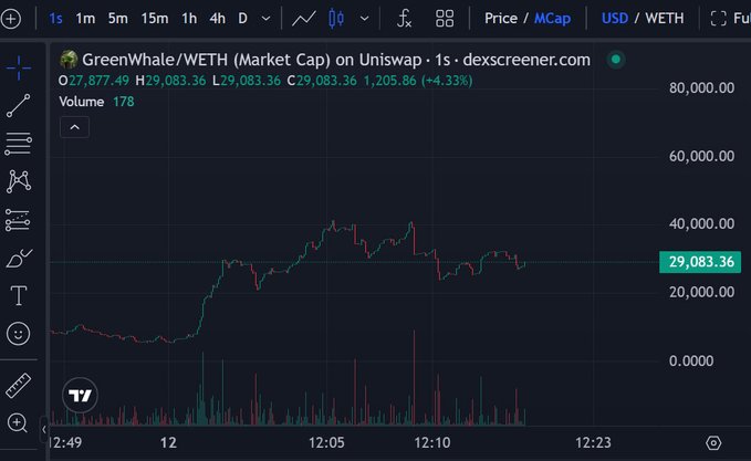 The image displays a DexScreener chart for GreenWhale/WETH on Uniswap, showing a market cap of $29,083.36 with a +4.33% gain, alongside volume data, directly supporting the post's claim of a sub-30k MC entry point and highlighting the token's recent upward price action and trading activity.