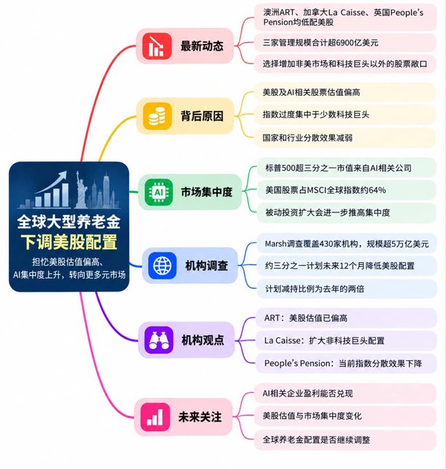 A mind map titled "全球大型养老金下调美股配置" (Global Mega-Pension Funds Trim U.S. Stock Allocation) illustrates how Australia's ART, Canada's La Caisse, and UK's People's Pension—managing $690 billion combined—are diversifying away from US equities due to concerns over elevated AI-related valuations and market concentration, with the S&P 500's top constituents being AI-linked and US stocks making up 64% of MSCI global index.