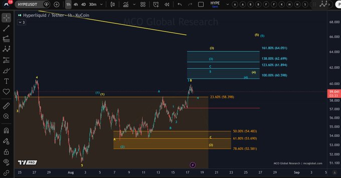 A TradingView 4-hour chart of HYPE/USDT on KuCoin showing a bearish descending trendline from a recent high near $68.00, with the price currently trading at $58.05 after breaking above prior August highs marked at $59.39, while Fibonacci retracement levels (50% at $54.48, 61.80% at $53.69, 78.60% at $52.58) and upward targets (100% at $60.59, 123.60% at $61.89, 138% at $62.69, 161.80% at $64.05) are plotted—visually supporting the post's observation that HYPE has broken above August highs but the structure still appears lacking in clear impulsive upside momentum.