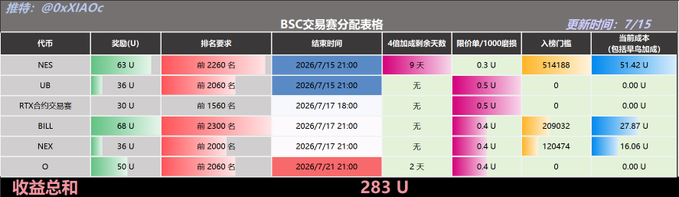 The image shows a BSC transaction fee distribution table from @0xXiA0c, updated July 15, listing token rewards across projects like NES (63U), U8 (36U), RTK (30U), BILL (68U), NEX (36U), and O (50U), with a total earnings sum of 283U. It corresponds to the post's mention of "yesterday's limit order total trading" fee rewards, highlighting the daily earnings breakdown for Alpha users amid the ongoing absence of new airdrop announcements.