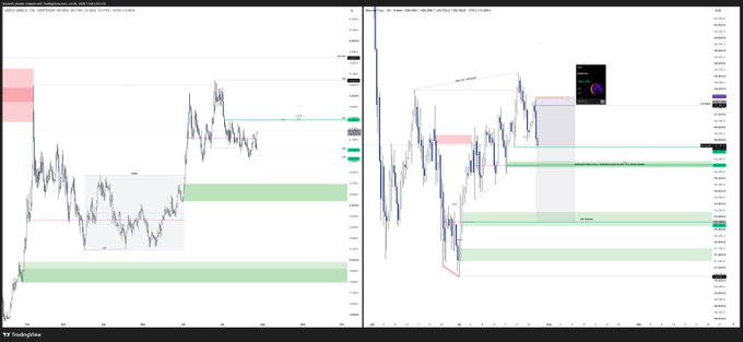 A dual-chart technical analysis displaying BTC/EUR price action (right) with mapped Points of Interest (POI) zones and consolidation areas, alongside USDT.D/USDC.D dominance charts (left) highlighting a POC (Point of Control) level near 1,694 and a RTZ (Reversal Zone) at approximately 1,724 marked in green, aligned with the post's analysis of dominance close-above-POC confluence and SMT divergence between ETH and BTCUSD highs.