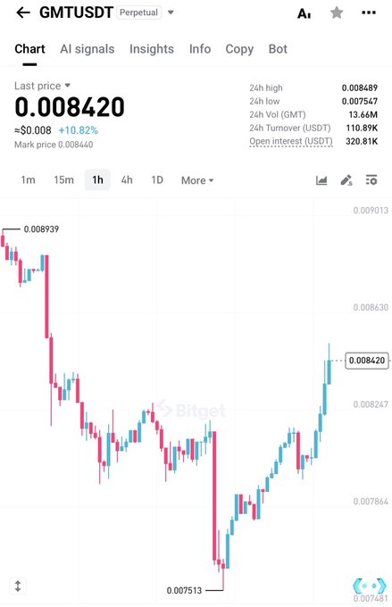 A Bitget perpetual futures chart for the GMT/USDT trading pair shows a sharp rebound, with the price recovering from a low of $0.007513 to a current last price of $0.008420, marking a +10.82% gain. The candlestick chart illustrates a significant downward trend followed by a strong upward recovery, aligning with the bullish sentiment in the "$gmt lets go" caption.