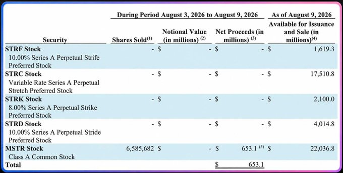 A financial table showing securities (STRF, STRC, STRK, STRD, MSTR stocks) with columns for Shares Sold, Notional Value, Net Proceeds, and Available for Issuance during the period August 3-9, 2026, with MSTR showing 6,585,682 shares sold and $653.1 million in net proceeds.