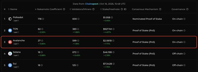 The image displays a ranking table from Chainspect (Oct 16, 2026) showing Avalanche at #3 with a Nakamoto Coefficient of 27, 599 validators/miners, and $2.06B staked—matching the post's claim about Avalanche reaching its highest Nakamoto Coefficient in the past quarter.