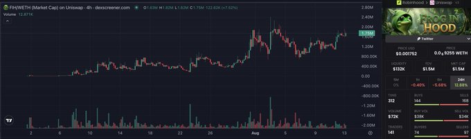A dark-themed 4-hour candlestick chart of $FIH/WETH on Uniswap v3 (via Dexscreener) showing a price of $0.001762 with a 6.45% 24h decline, paired with a "Robin Hood" meme in the upper right corner—visually echoing the post's observation that FIH trades quietly without any social media presence, "it's just... there."