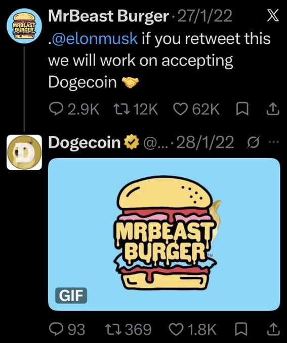 The image shows a Twitter thread where MrBeast Burger (@MrBeastBurger) tweets on 27/1/22: ".@elonmusk if you retweet this we will work on accepting Dogecoin 🤝" with 12K retweets and 62K likes, followed by Dogecoin's official account (@dogecoin) responding on 28/1/22 with a MrBeast Burger animated GIF that received 369 retweets and 1.8K likes. The image visually captures the playful exchange referenced in the caption, showing the public appeal to Elon Musk alongside Dogecoin's enthusiastic GIF response.