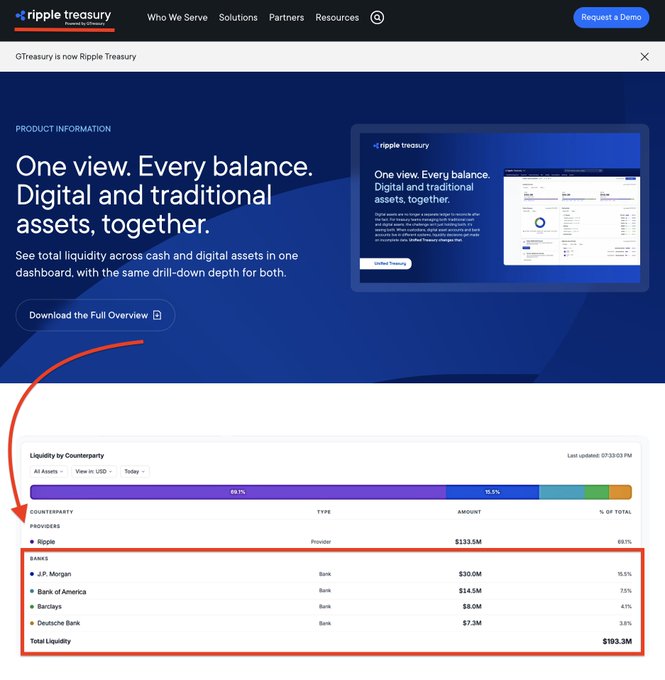 The image displays the Ripple Treasury liquidity dashboard showing a "Liquidity by Counterparty" breakdown where digital assets total $193.3M, with Ripple as the largest provider at $133.5M (69.1%) followed by four G-SIB banks—J.P. Morgan ($30M/15.5%), Bank of America ($14.5M/7.5%), Barclays ($8M/4.1%), and Deutsche Bank ($7.3M/3.8%)—highlighted in a red box to visually emphasize the convergence of traditional banking giants with Ripple's crypto treasury holdings.
