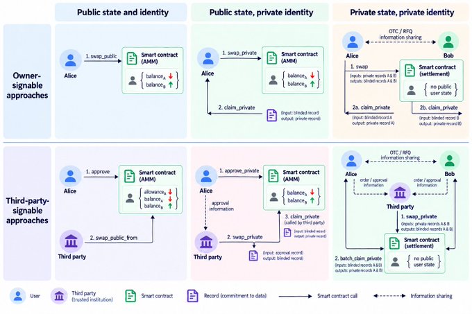 A technical diagram comparing blockchain swap approaches, contrasting 'Public state and identity', 'Public state, private identity', and 'Private state, private identity' models across both owner-signable and third-party-signable approaches, involving users Alice and Bob, smart contracts, and AMMs.