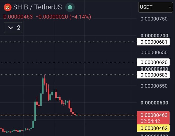 A cryptocurrency trading chart displays the SHIB/TetherUS (USDT) pair, with the current price at 0.00000463, showing a decline of 0.000000020 (-4.14%) over the recent period. The candlestick chart reveals a sharp price spike followed by a gradual downtrend, aligning with the post about $SHIB.