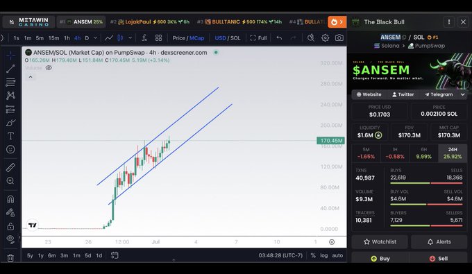 The image is a DexScreener chart for the $ANSEM/SOL trading pair on PumpSwap, showing a market cap of $170.45M with a 3.14% gain over a 4-hour timeframe. The chart displays a strong upward trend within a rising channel pattern, supporting the post's message that $ANSEM continues to show impressive chart performance and community-driven market growth.
